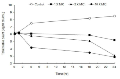 정제봉독의 H. pylori에 대한 항균력 지속시간(PAE)