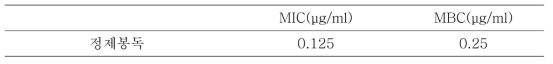 정제봉독의 H. pylori에 대한 최소생장억제농도(MIC, ㎍/ml) 및 최소살균농도(MBC, ㎍/ml)