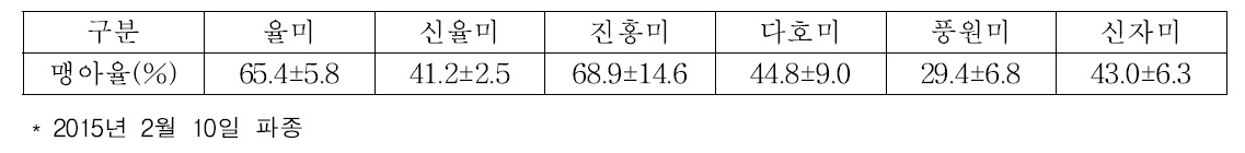 씨고구마 파종 15일 후 맹아율(%)