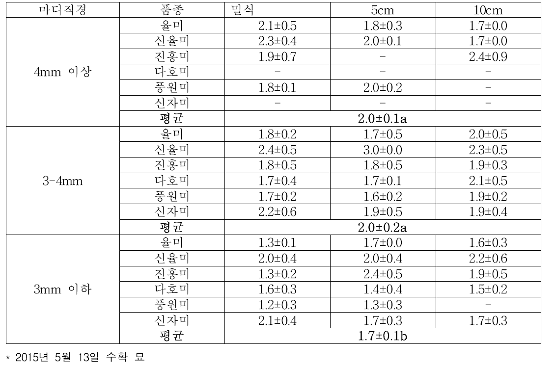 고구마 마디직경, 파종간격에 따른 줄기 경도(kg)