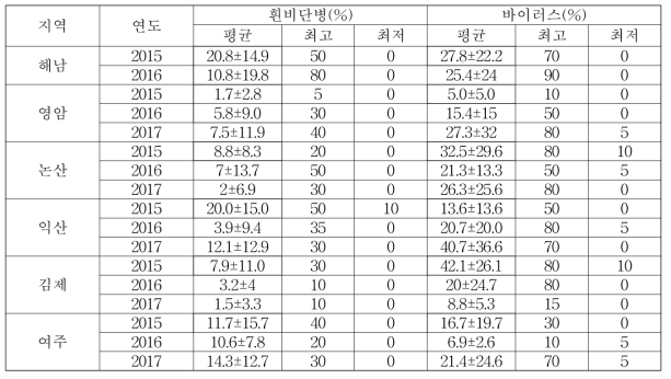 연도별 고구마 묘상 병 발생율