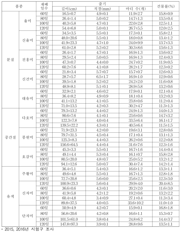 조기재배 삽식 후 고구마 품종별 지상부 생육