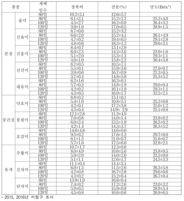 조기재배 삽식 후 고구마 품종별 지하부 특성