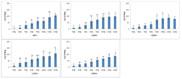 조기재배 삽식 후 분질고구마의 괴근 무게 증가 양상 * 2015∼2017년 괴근 무게 조사