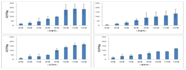 보통기재배 삽식 후 분질고구마의 괴근 무게 증가 양상