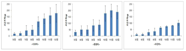 보통기재배 삽식 후 중간질고구마의 괴근 무게 증가 양상