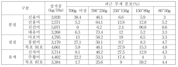 보통재배 삽식 후 140일 품종별 괴근 수량(2015년)