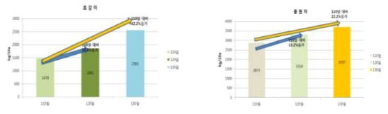 비대특성에 따른 110일 이후 수량 증가량 차이(2016) * 2016년 괴근 무게 조사