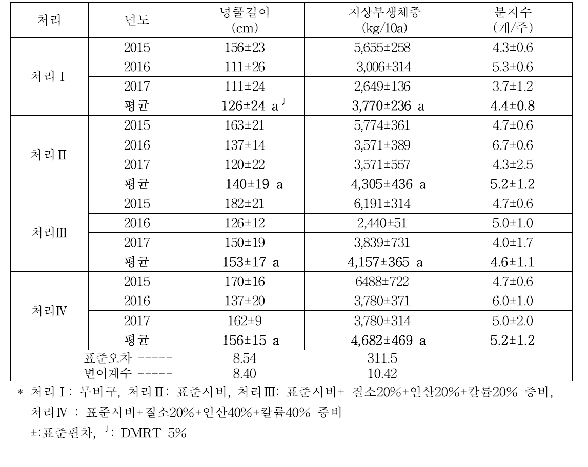 ‘진홍미’시비량에 따른 지상부 생육상황