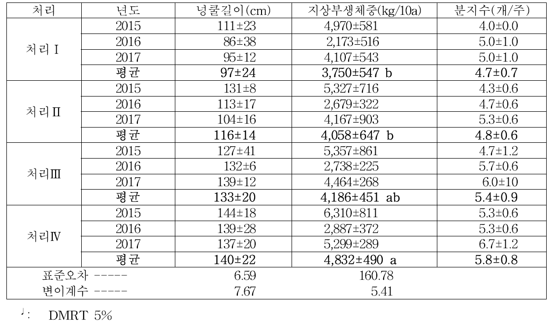 ‘신건미’시비량에 따른 지상부 생육상황