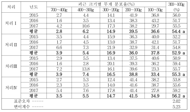 ‘신건미’시비량에 따른 상품괴근 무게 분포율