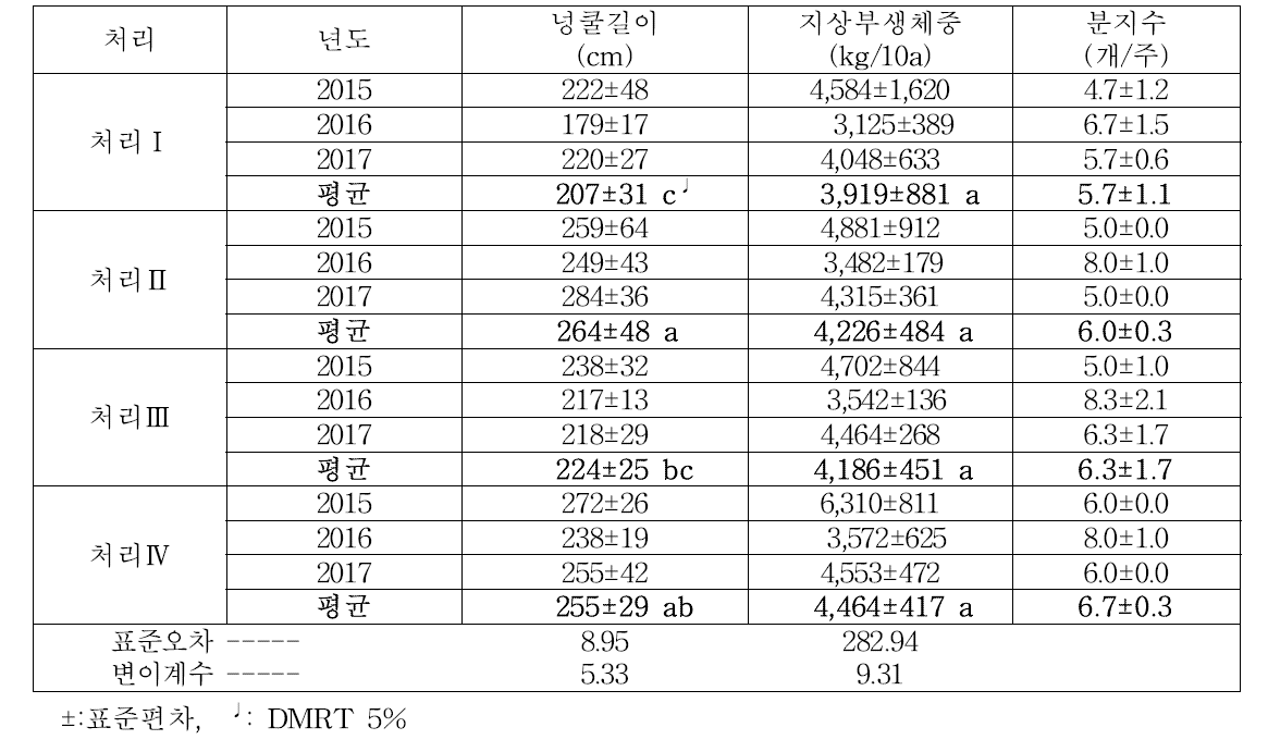 ‘다호미’시비량에 따른 지상부 생육상황