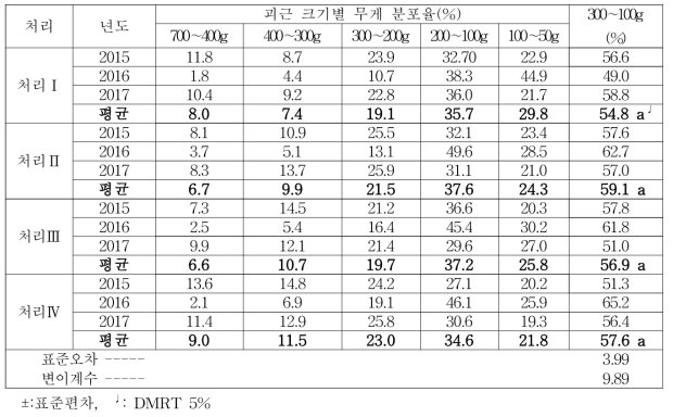 ‘다호미’시비량에 따른 괴근 무게 분포율