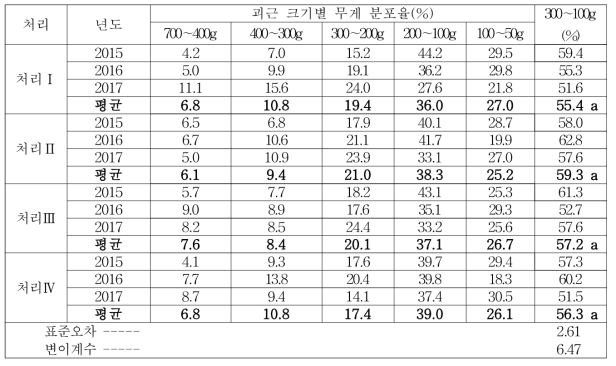 ‘풍원미’시비량에 따른 괴근 무게 분포율