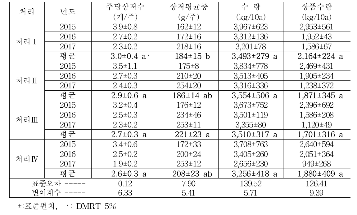 ‘신자미’시비량에 따른 괴근 수량