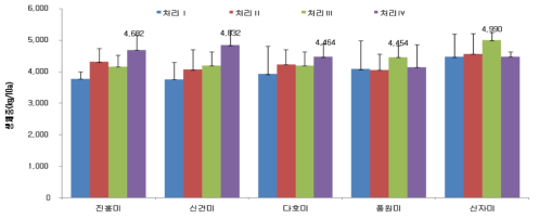 품종별 시비량에 따른 지상부의 넝쿨 생체중(3년 평균)