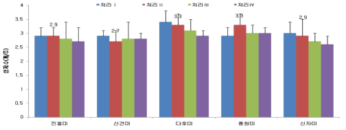 품종별 시비량에 따른 상품 괴근 수(개/주)