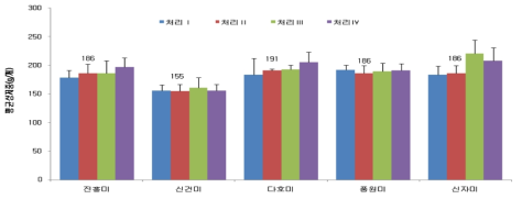 품종별 시비량에 따른 상품 괴근의 평균무게(g/개)