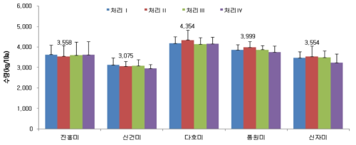 품종별시비량에 따른 괴근 수량(3년 평균)