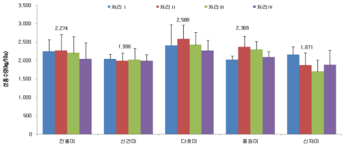 품종별 시비량에 따른 괴근(100∼300g)의 수량(3년 평균)