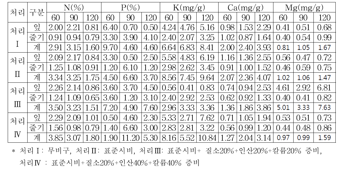 ‘진홍미’ 품종의 생육일수별 식물체의 질소, 인산, 칼륨 함량