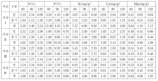 ‘신건미’ 품종의 생육일수별 식물체의 질소, 인산, 칼륨 함량