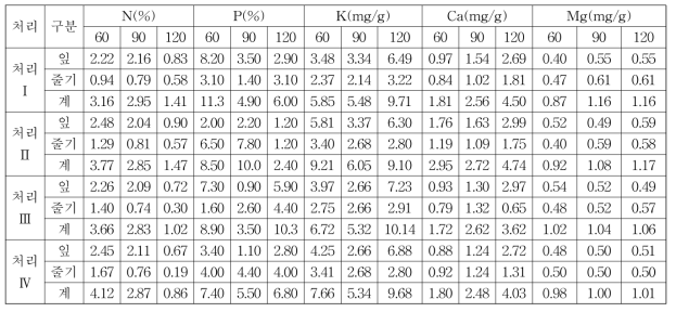 ‘다호미’ 품종의 생육일수별 식물체의 질소, 인산, 칼륨 함량