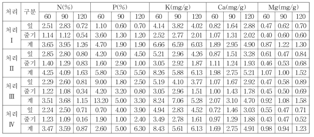 ‘풍원미’ 품종의 생육일수별 식물체의 질소, 인산, 칼륨 함량