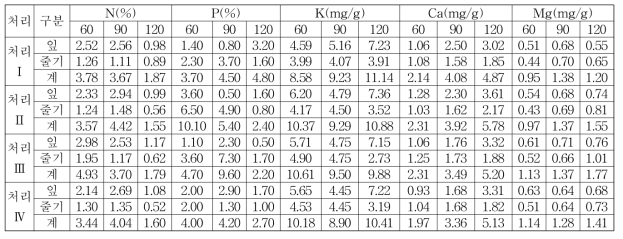 ‘신자미’ 품종의 생육일수별 식물체의 질소, 인산, 칼륨 함량