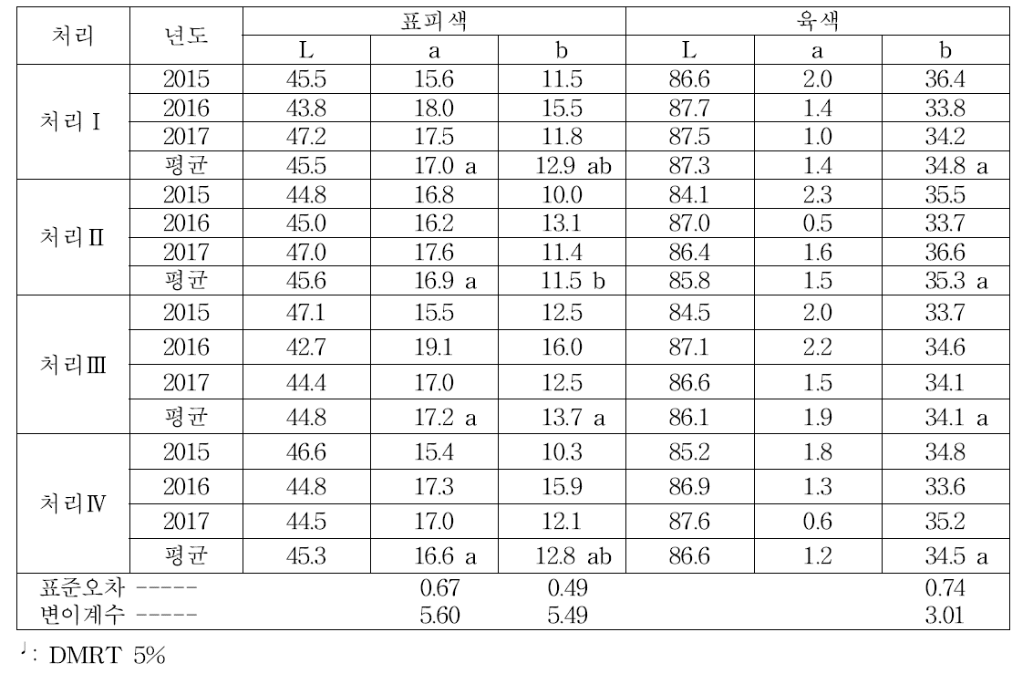 ‘신건미’ 시비량별 고구마 괴근의 색차값