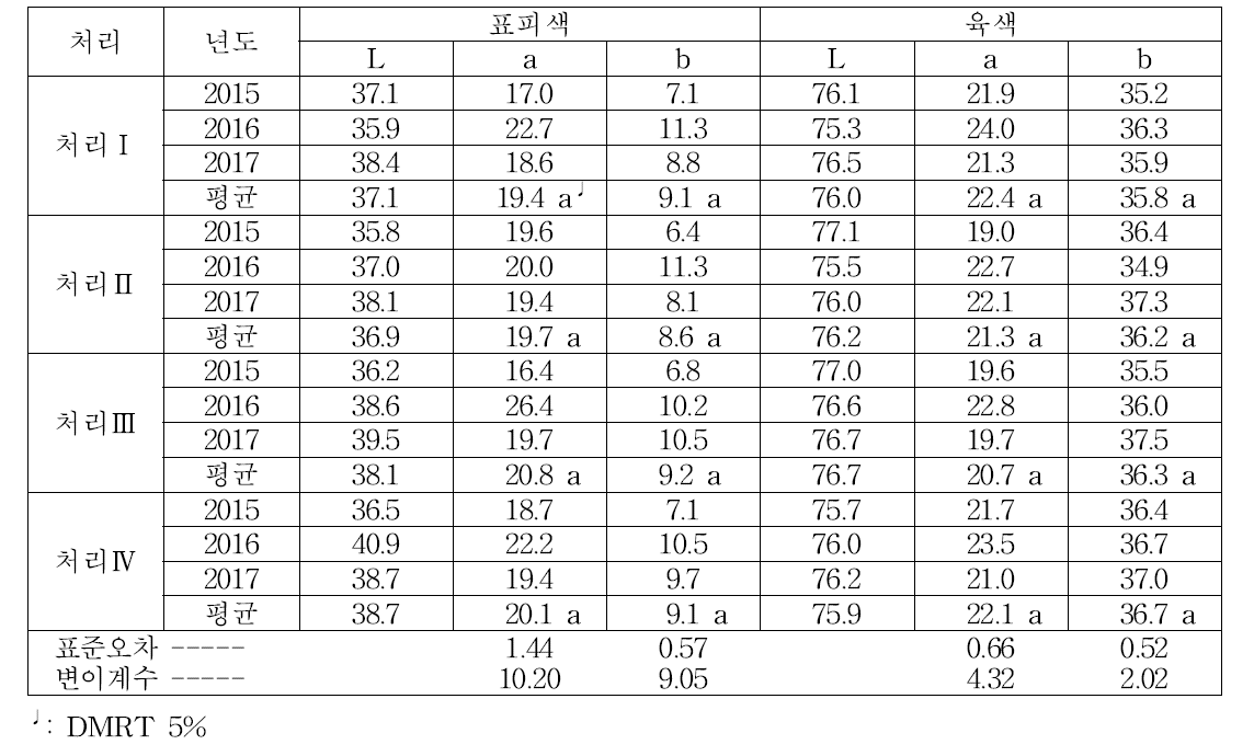 ‘다호미’ 시비량별 고구마 괴근의 색차값