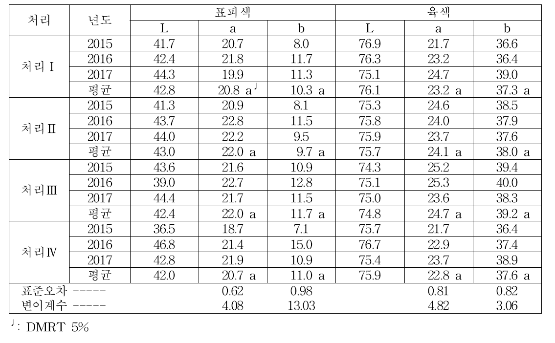 ‘풍원미’ 시비량별 고구마 괴근의 색차값