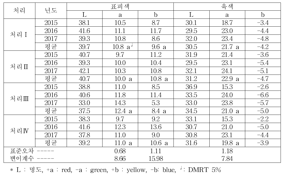 ‘신자미’ 시비량별 고구마 괴근의 색차값