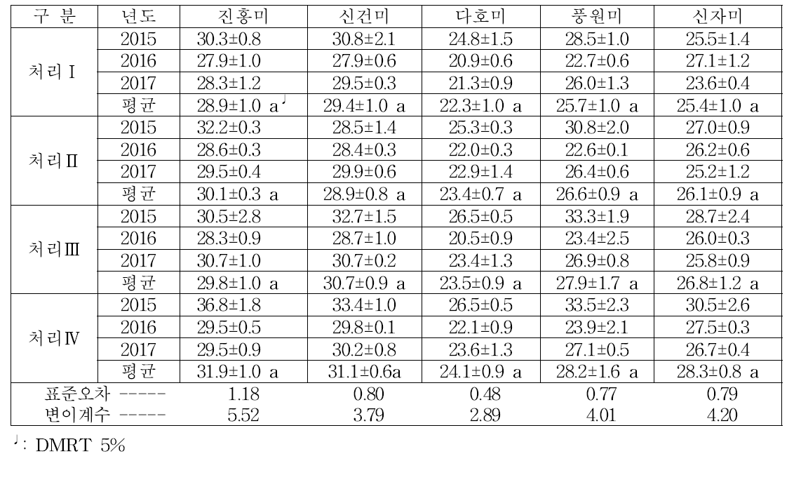 품종별 시비량에 따른 당도(Brix°%)