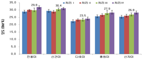 품종별시비량에 따른 찐 고구마의 당도(3년, 평균)