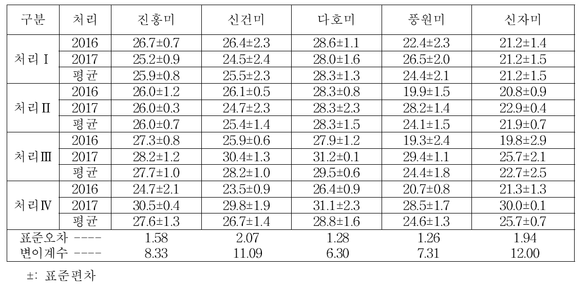 품종별 시비량에 따른 찐고구마의 아밀로스 함량(%)