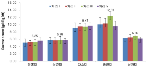 품종별 시비량에 따른 찐 고구마의 sucrose 함량 (3년, 평균)