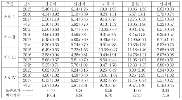 품종별 시비량에 따른 찐고구마의 sucrose 함량(g/100gDW)