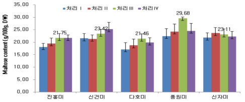 품종별 시비량에 따른 찐고구마의 maltose 함량 (3년, 평균)