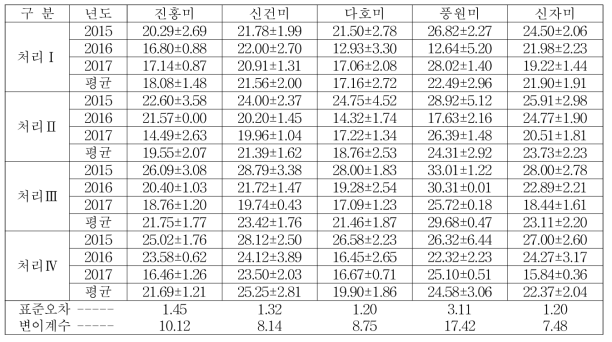 시비량에 따른 찐고구마의 maltose 함량 (g/100g DW)