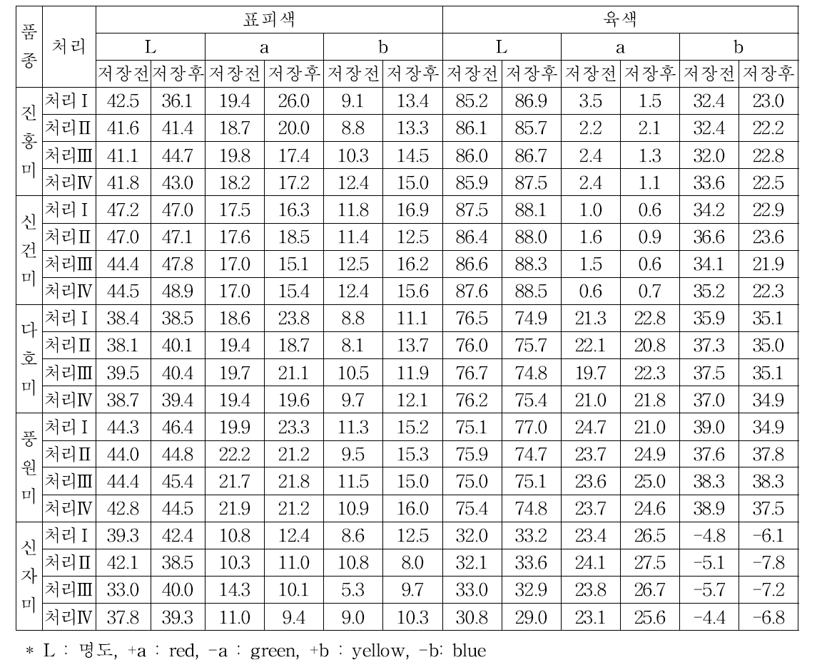 시비량에 따른 수확 후와 저장 후의 표피색 및 육색의 색차값(2017)