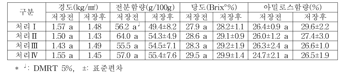 ‘진홍미’의 수확 후와 저장 후의 품질 특성변화(2016)