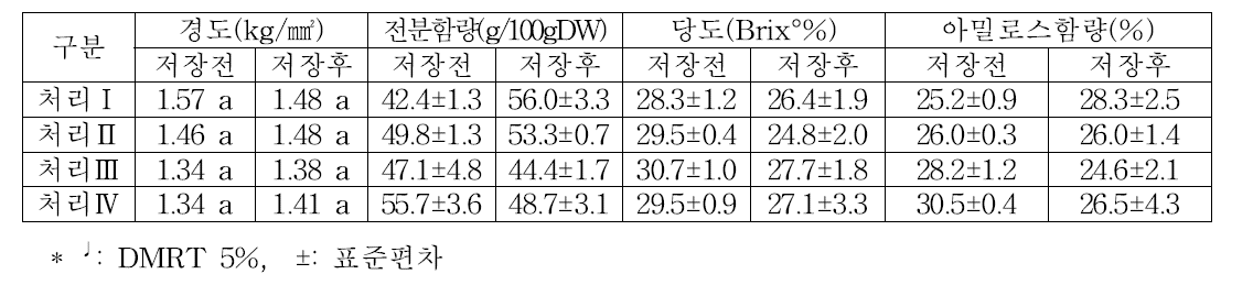 ‘진홍미’의 수확 후와 저장 후의 품질 특성변화(2017)