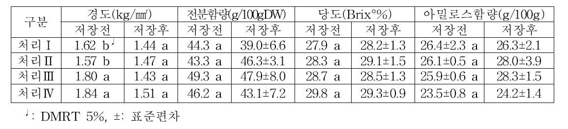 ‘신건미’의 수확 후와 저장 후의 품질 특성변화(2016)