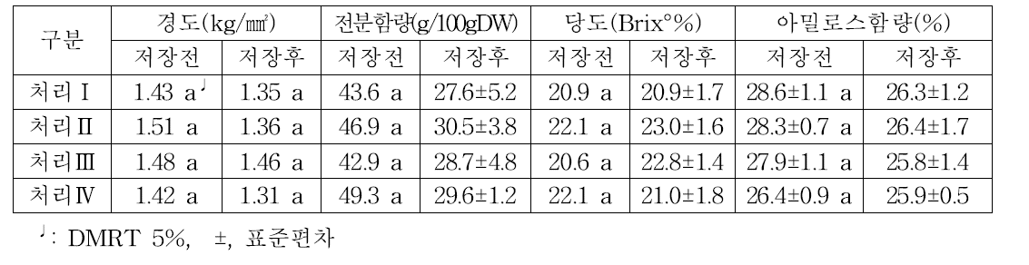 ‘다호미’ 의 수확 후와 저장 후의 품질 특성변화(2016)