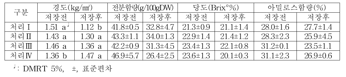 ‘다호미’ 의 수확 후와 저장 후의 품질 특성변화(2017)