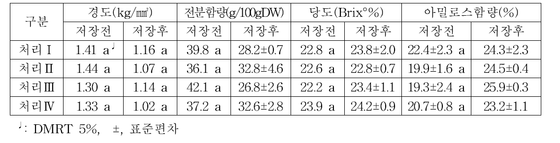 ‘풍원미’ 수확 후와 저장 후의 품질 특성변화(2016)