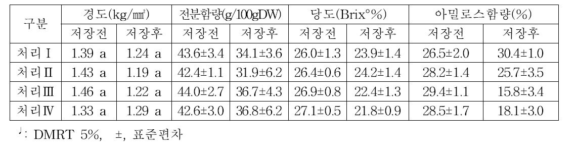 ‘풍원미’ 수확 후와 저장 후의 품질 특성변화(2017)