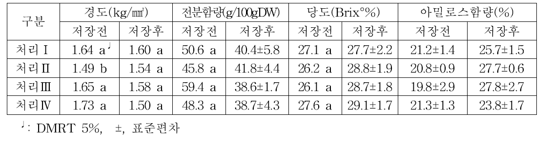 ‘신자미’ 수확 후와 저장 후의 품질 특성변화(2016)