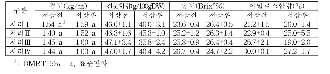 ‘신자미’ 수확 후와 저장 후의 품질 특성변화(2017)